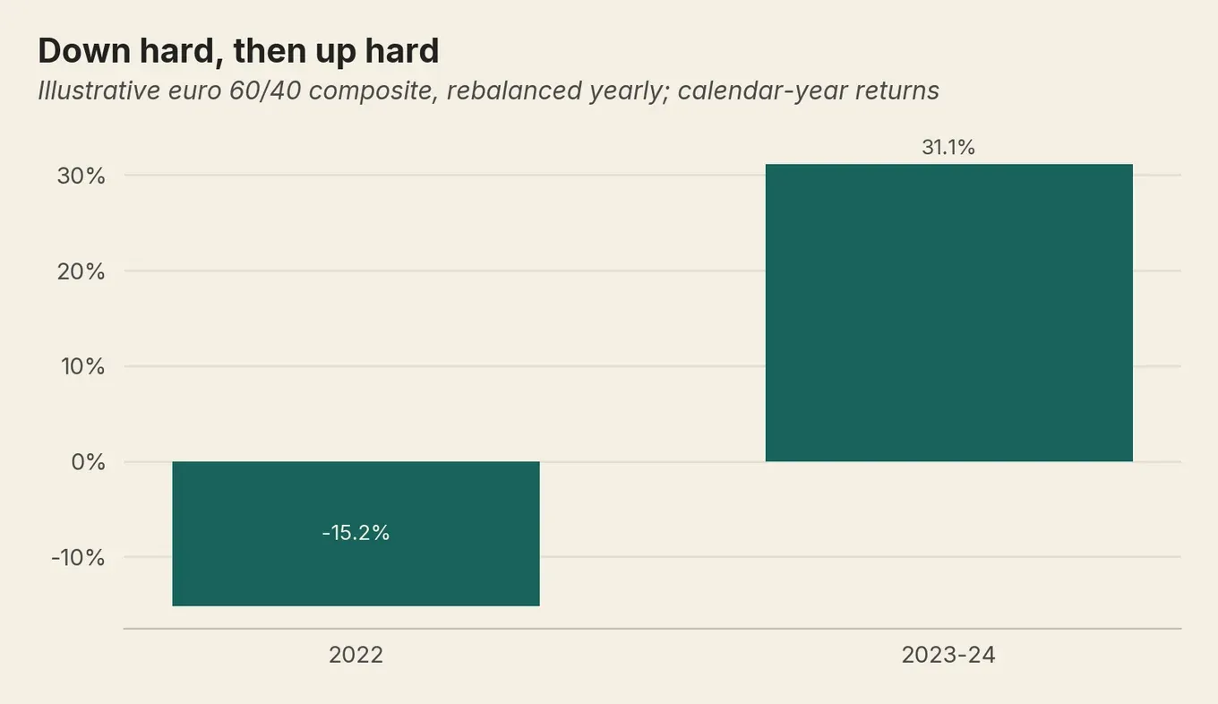 Bar chart: a euro 60/40 portfolio fell about 15% in 2022, then rebounded roughly 31% across 2023-24.
