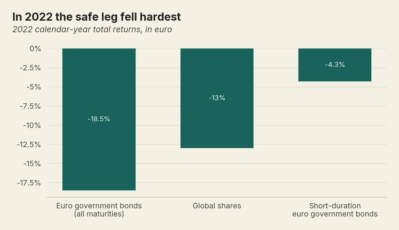 Bar chart: in 2022 euro government bonds fell 18.5%, global shares 13%, short-duration bonds only 4.3%.