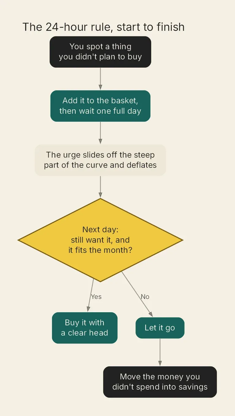 Decision flow: pause a non-essential buy for 24 hours, then either buy it or move the saved amount to savings.