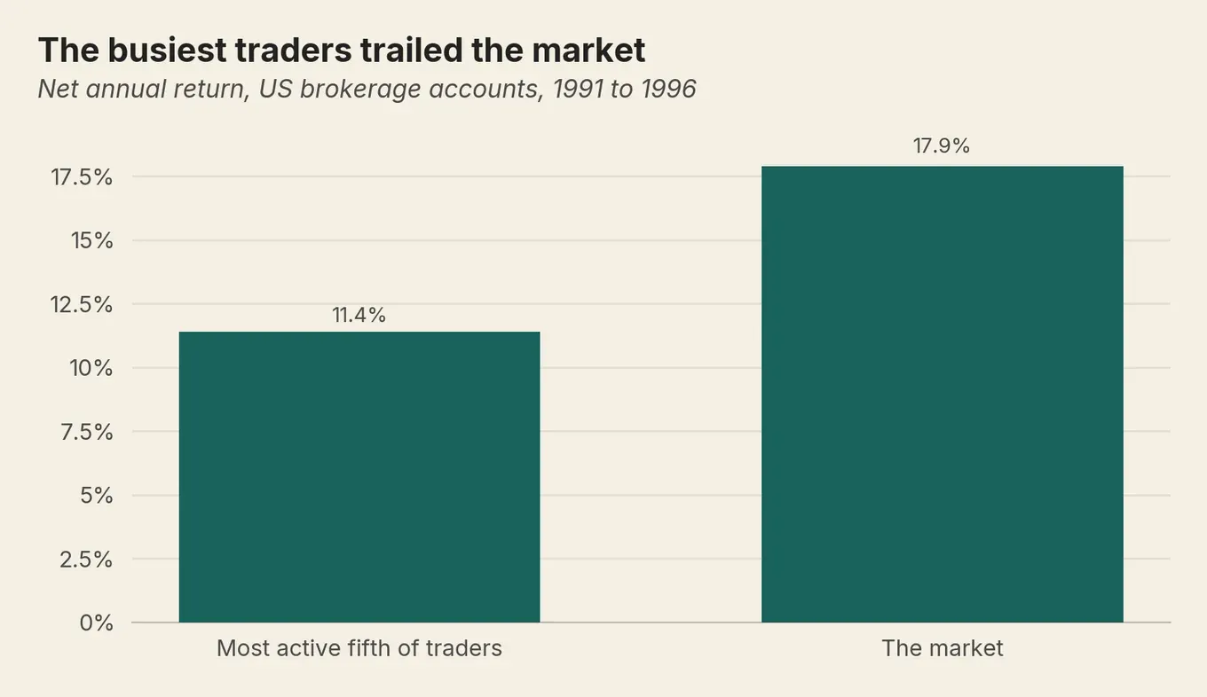 Bar chart of overconfidence cost: busiest US traders earned 11.4% a year versus the market’s 17.9%, 1991-1996