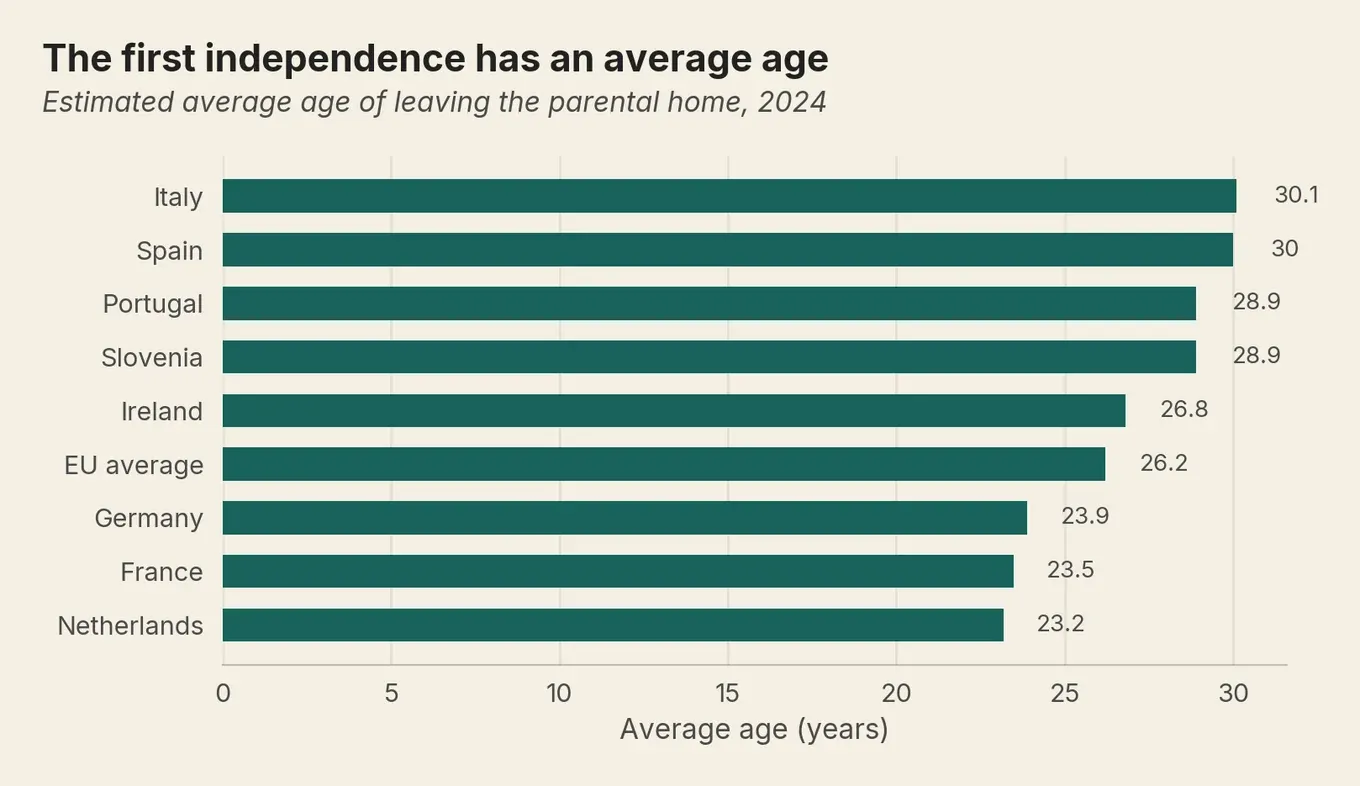 Average age of leaving the parental home in 2024: 30.1 in Italy down to 23.2 in the Netherlands, EU average 26.2.