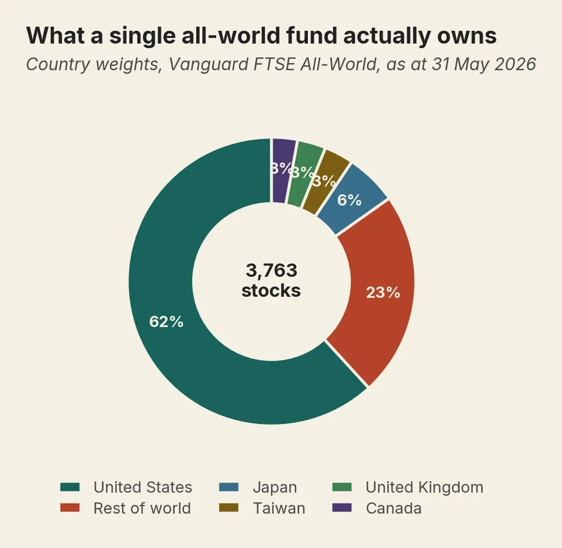 Donut chart of an all-world UCITS fund by country, United States 61.8% and 23% rest of world across 3,763 stocks