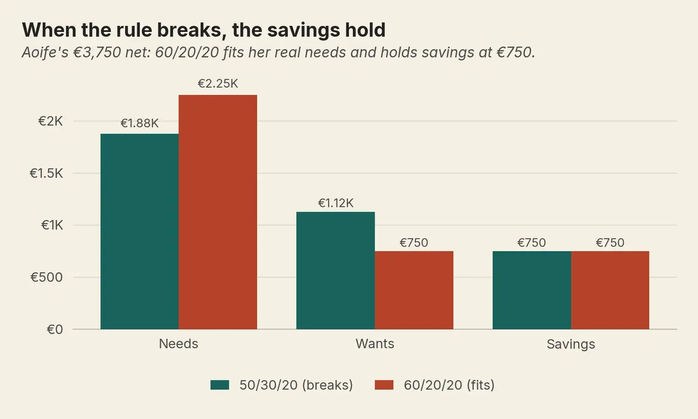 Grouped bars of Aoife’s budget: needs rise to €2,250, wants drop to €750, savings held at €750 under 60/20/20.