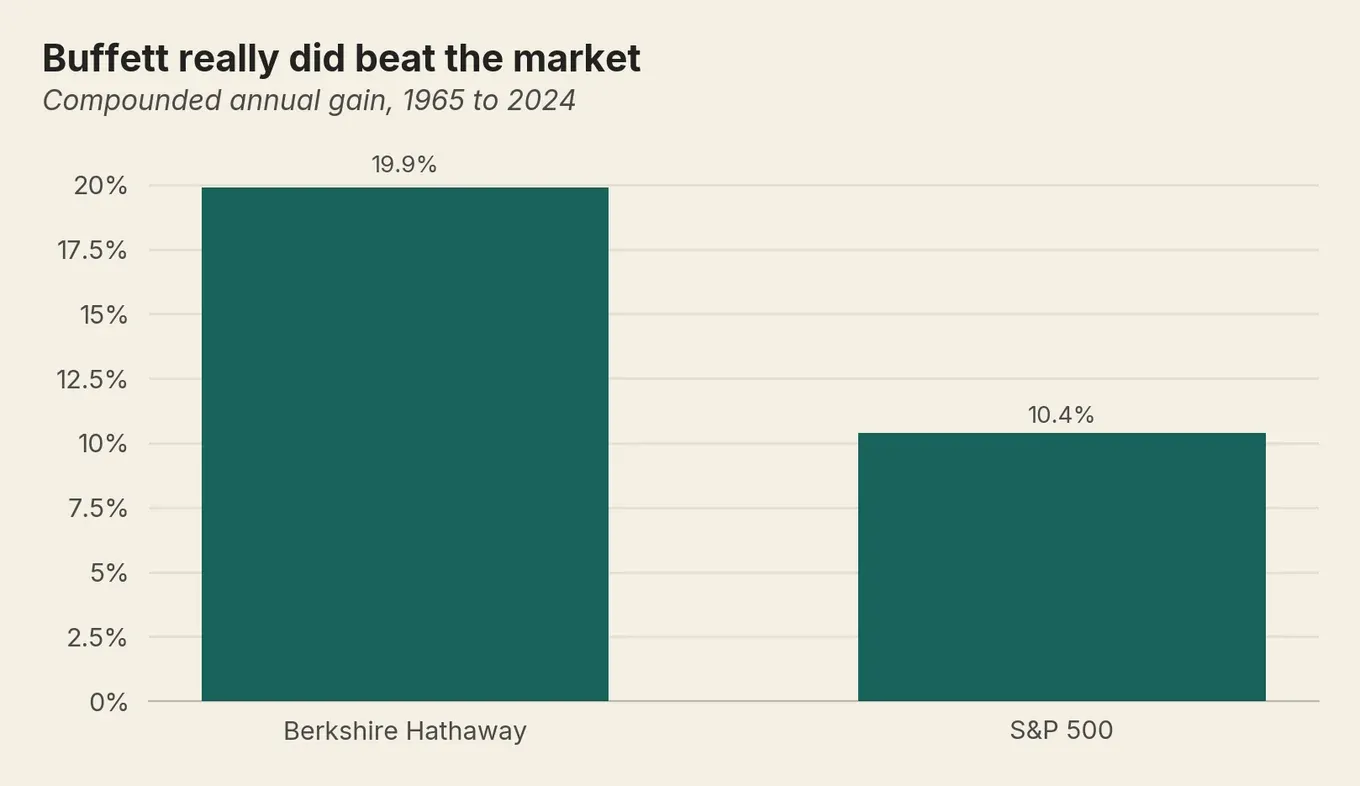 Bar chart: Berkshire Hathaway returned 19.9% a year versus the S&P 500’s 10.4%, 1965 to 2024.
