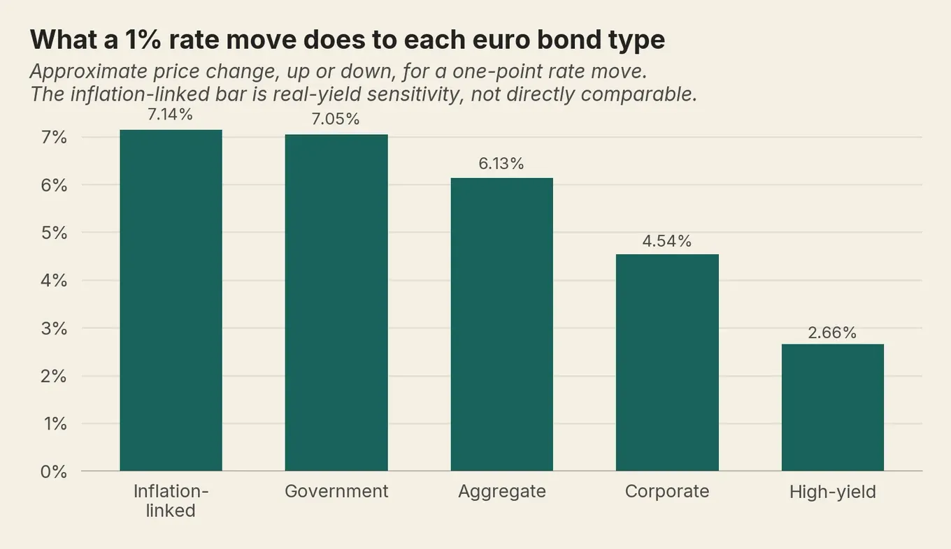 Bar chart: a 1% rate rise pushes euro bond ETF prices down about 7% for government, under 3% for high-yield.