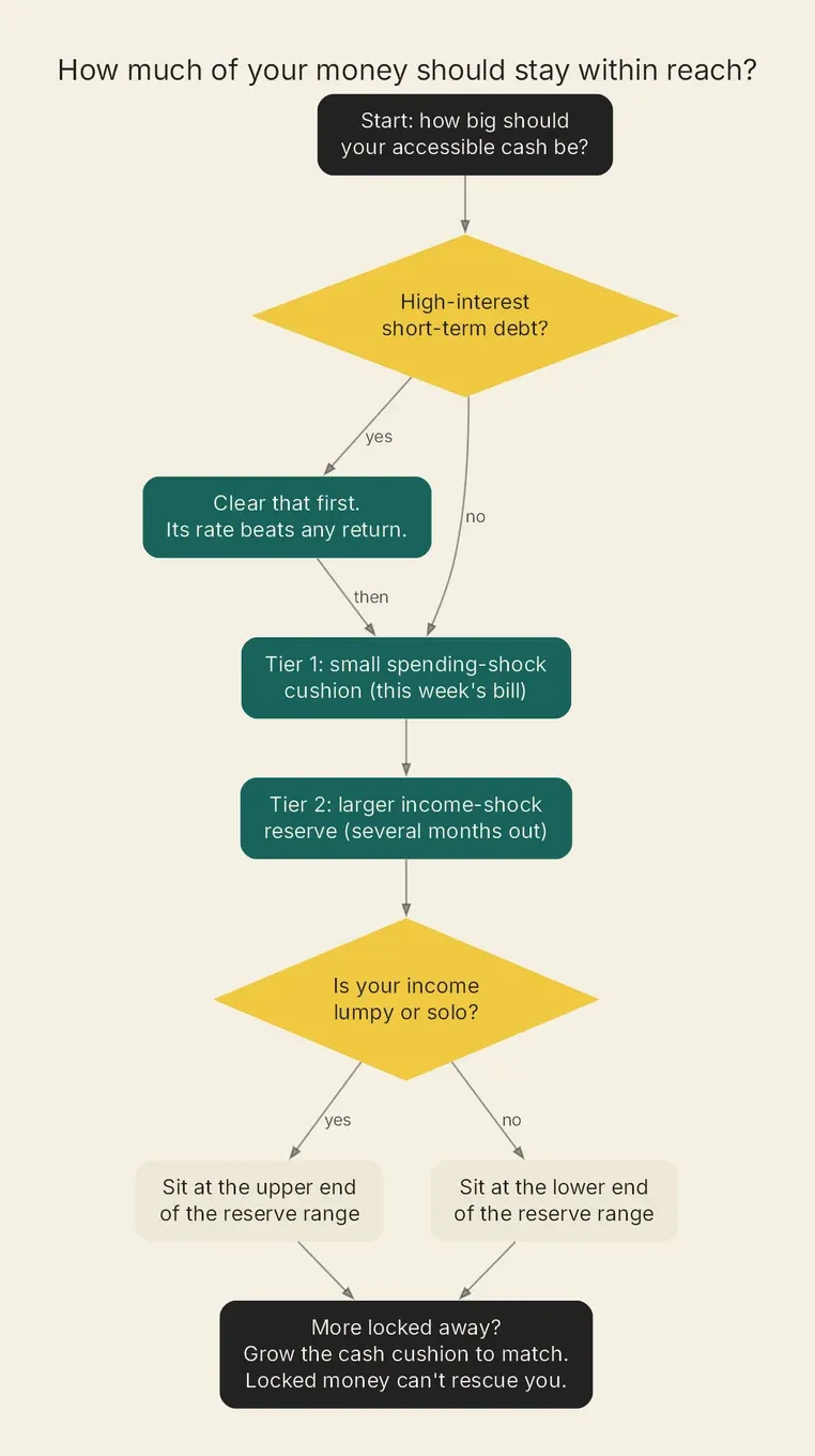 Decision flowchart for sizing accessible cash: clear debt, set spending-shock and income-shock tiers, scale to income risk.