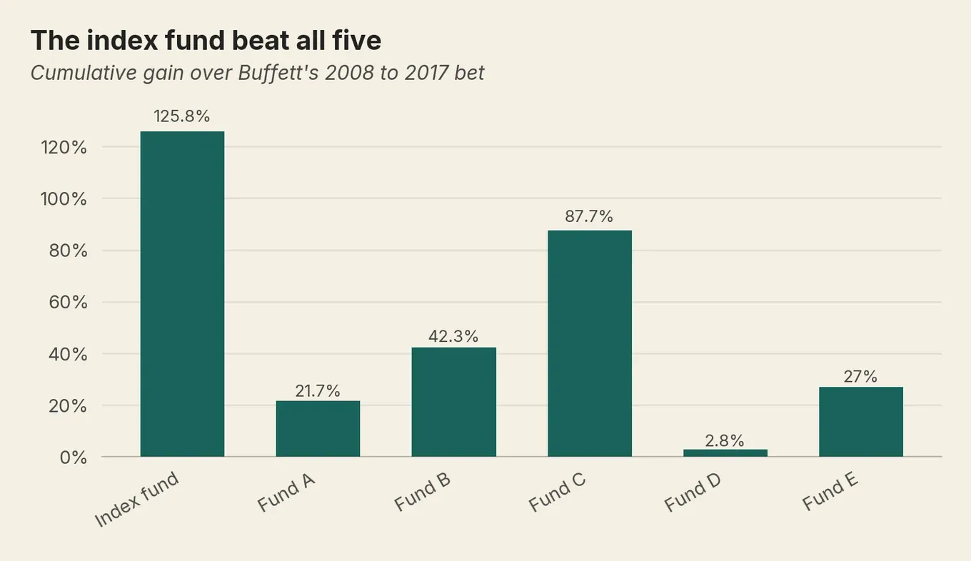 Bar chart: a low-cost S&P 500 index fund gained 125.8% over 2008 to 2017, beating all five funds-of-funds.