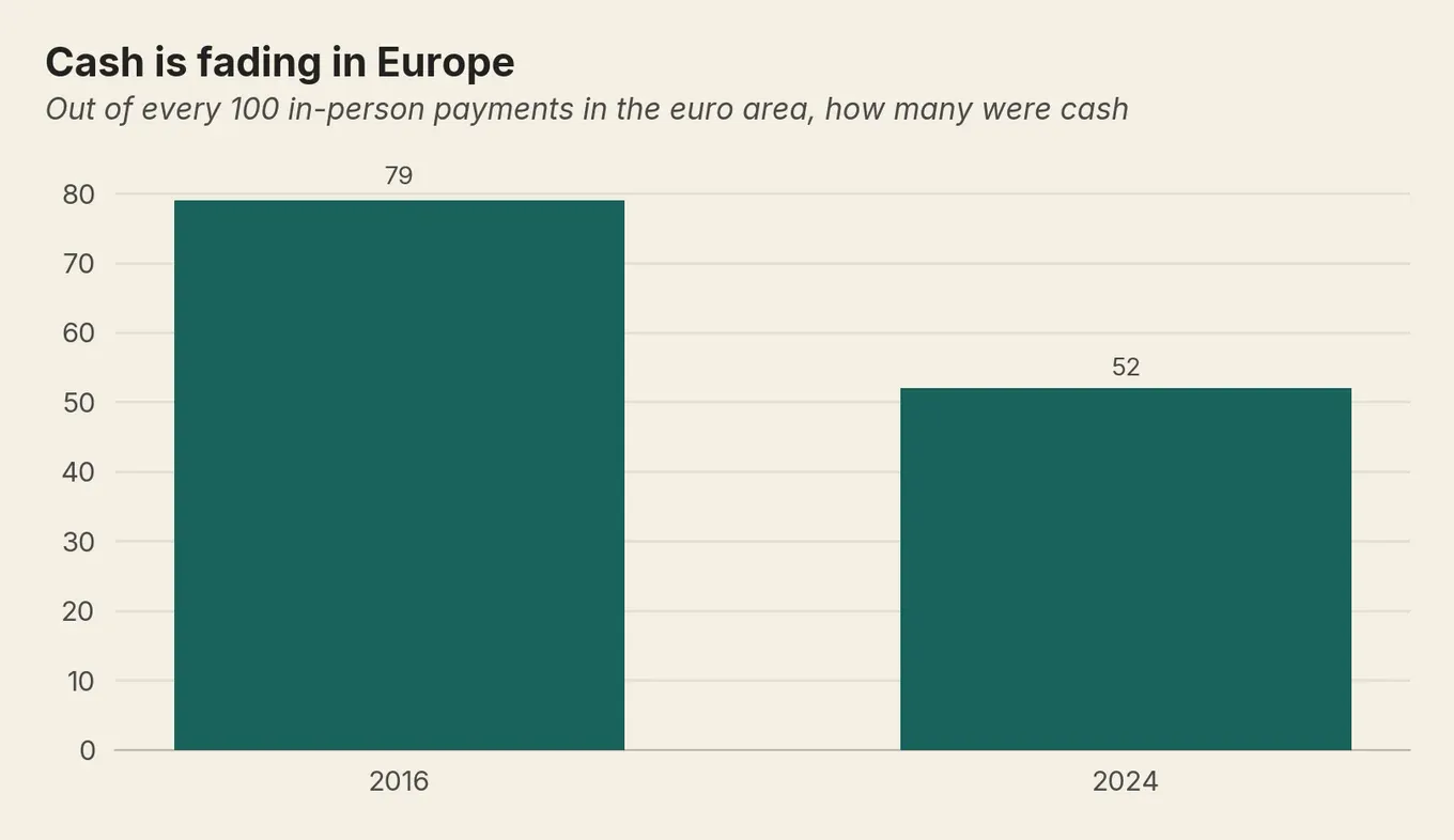 Bar chart: cash fell from 79 of every 100 in-person euro-area payments in 2016 to 52 in 2024.