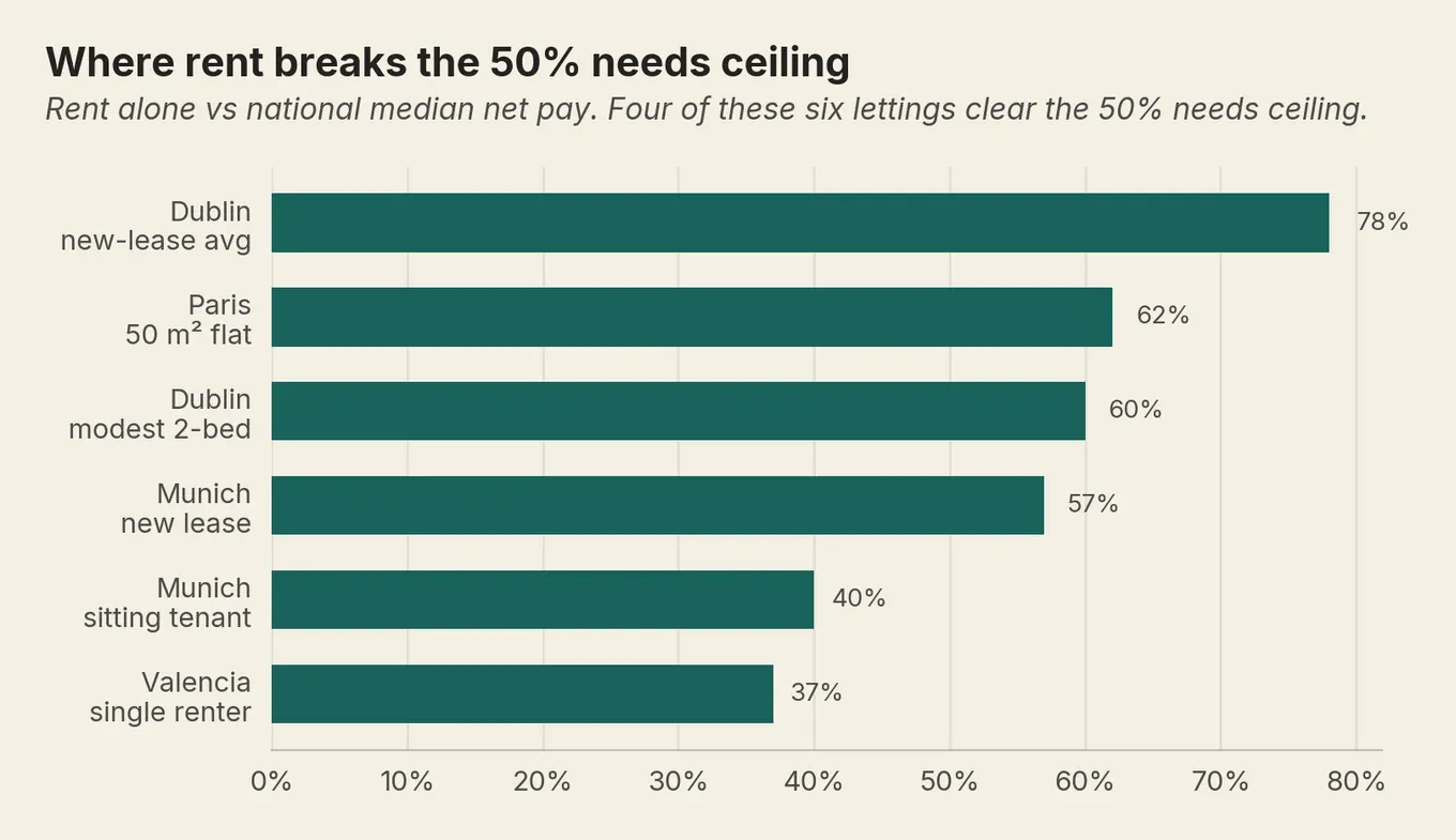 Bar chart of rent as a share of net pay, Dublin 78% down to Valencia 37%; four of the six bars clear the 50% line.