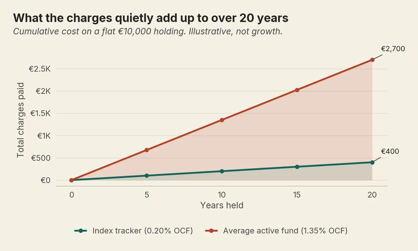 Line chart: charges on a €10,000 holding climb to €400 at 0.20% but €2,700 at 1.35% over 20 years