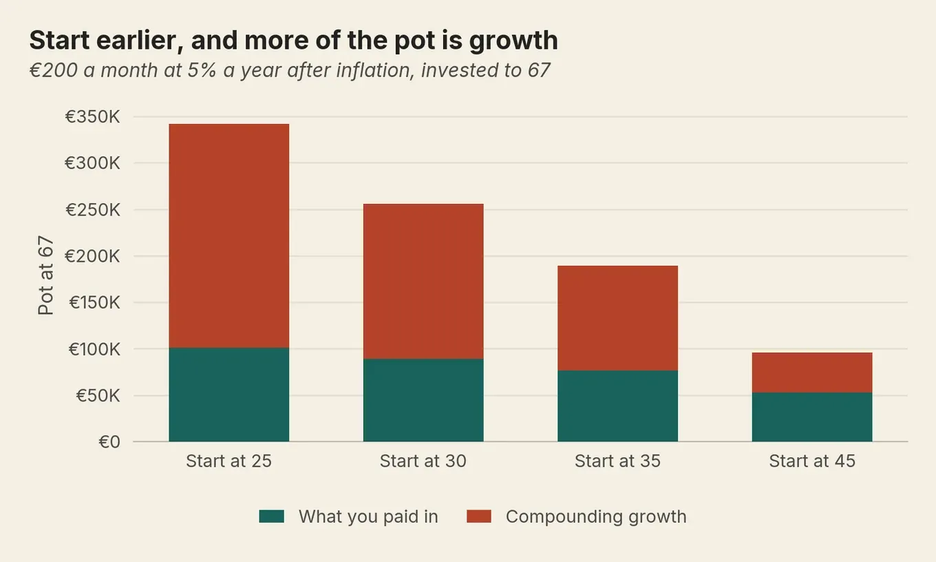 Stacked bars show the pot at 67 by start age; the earlier you start, the more of it is compounding growth.