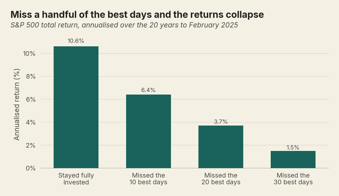 Bar chart: annualised return falls from 10.6% fully invested to 1.5% after missing the 30 best days