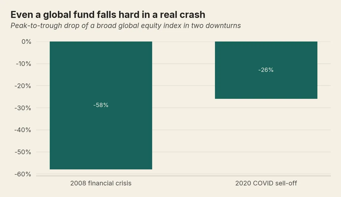 Two bars show a global equity index falling about 58% in 2008 and about 26% in the 2020 COVID crash.