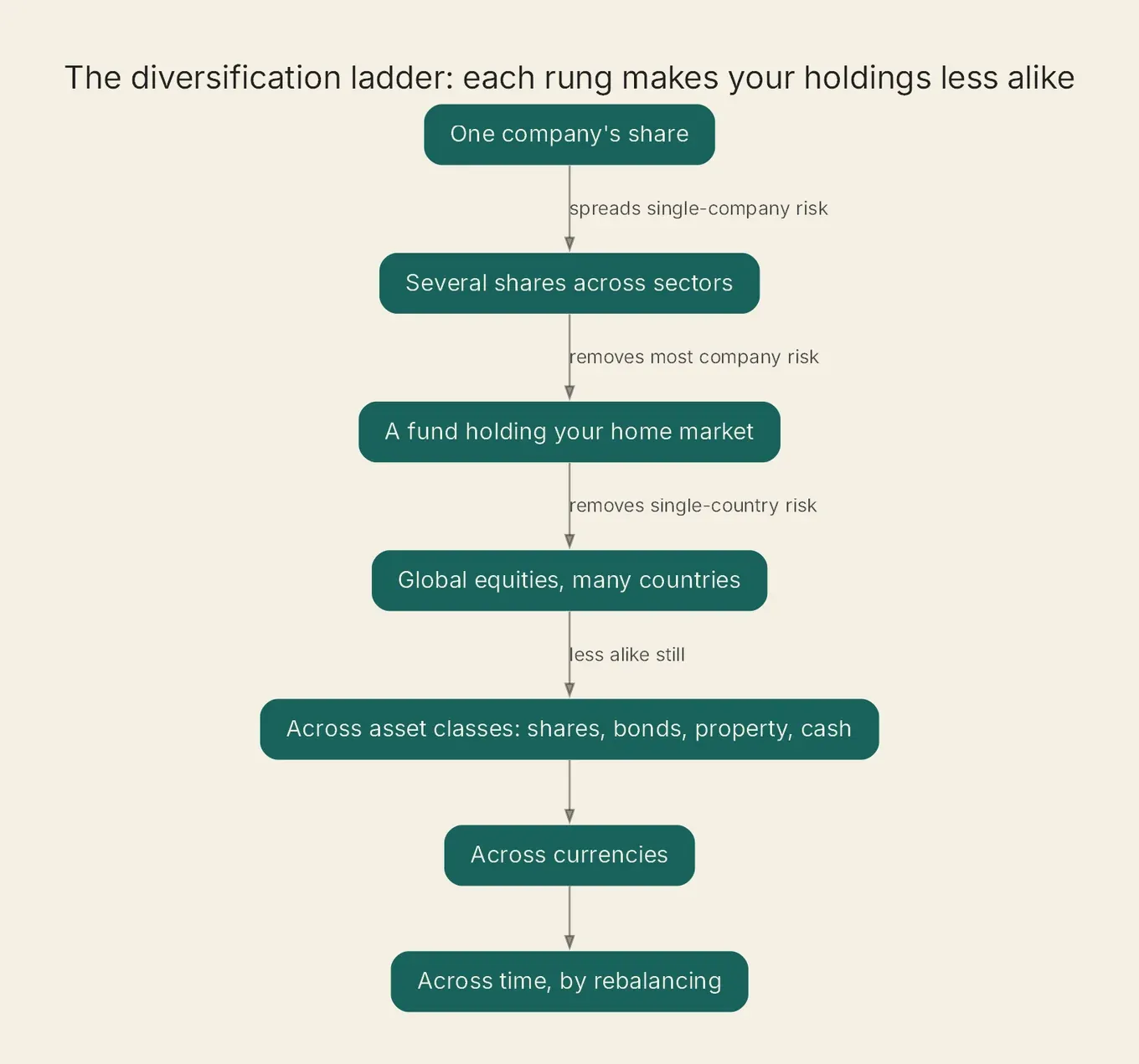 A flowchart climbs from one company share up through global equities, asset classes, currency and time.