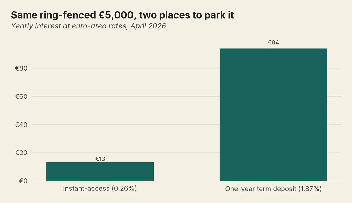 Bar chart showing €5,000 earns about €13 a year in instant-access savings but €94 in a one-year term deposit