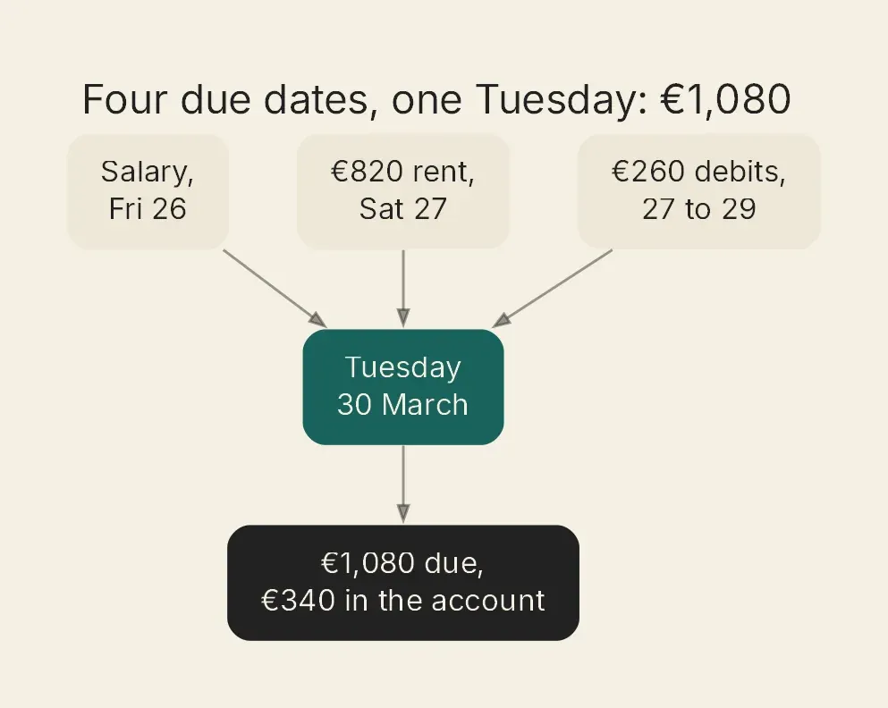 Salary, €820 rent and €260 of direct debits all settle on Tuesday 30 March: €1,080 against €340 in the account.