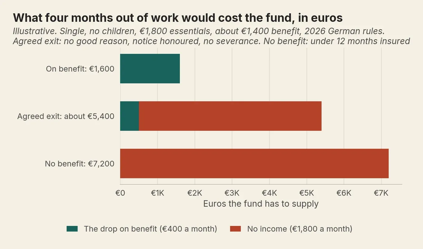 Illustrative, Germany, 4 months: €1,600 on benefit; about €5,400 agreed exit, no good reason or severance; €7,200 no benefit