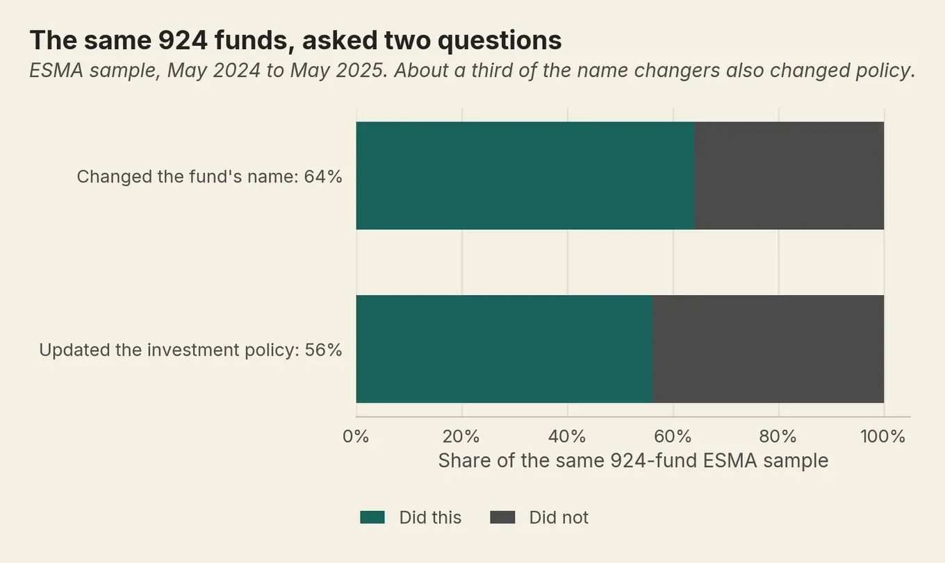 Two stacked bars on one 924-fund ESMA sample: 64% changed the fund name, 56% the policy; the rest did not.