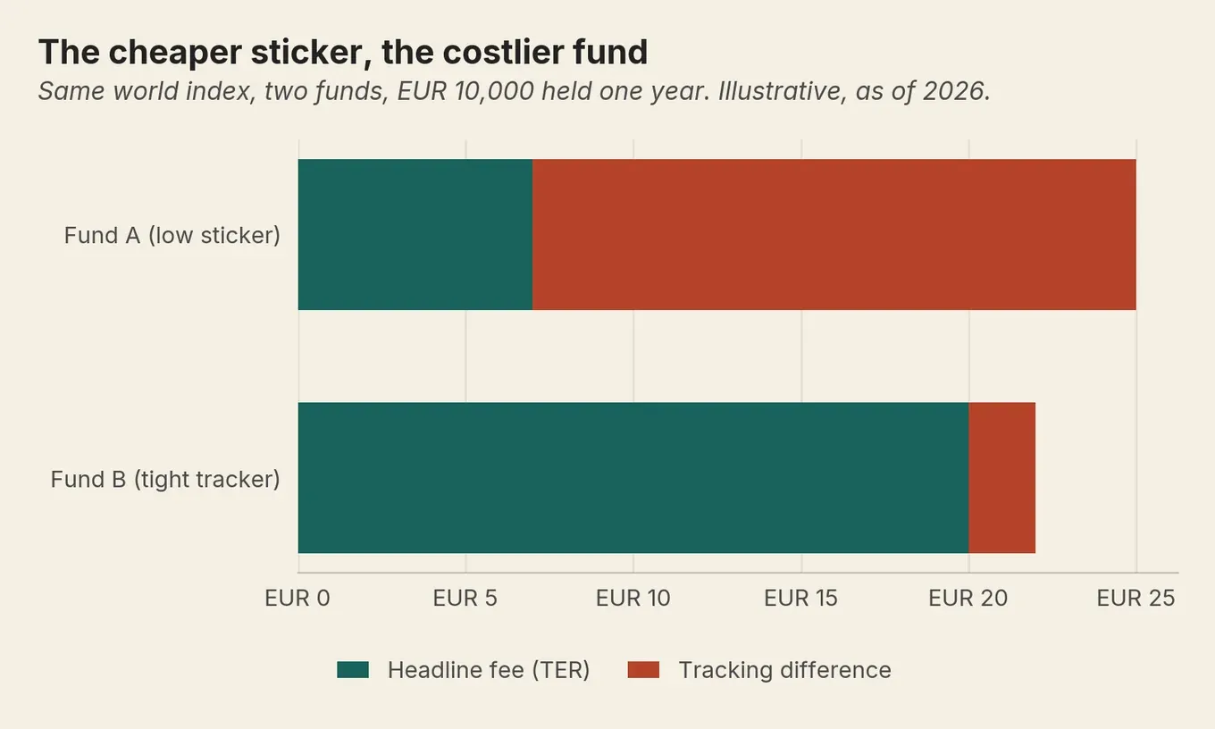 Stacked bars show Fund A costs EUR 25 a year and Fund B EUR 22, so the low-fee ETF is dearer to own.