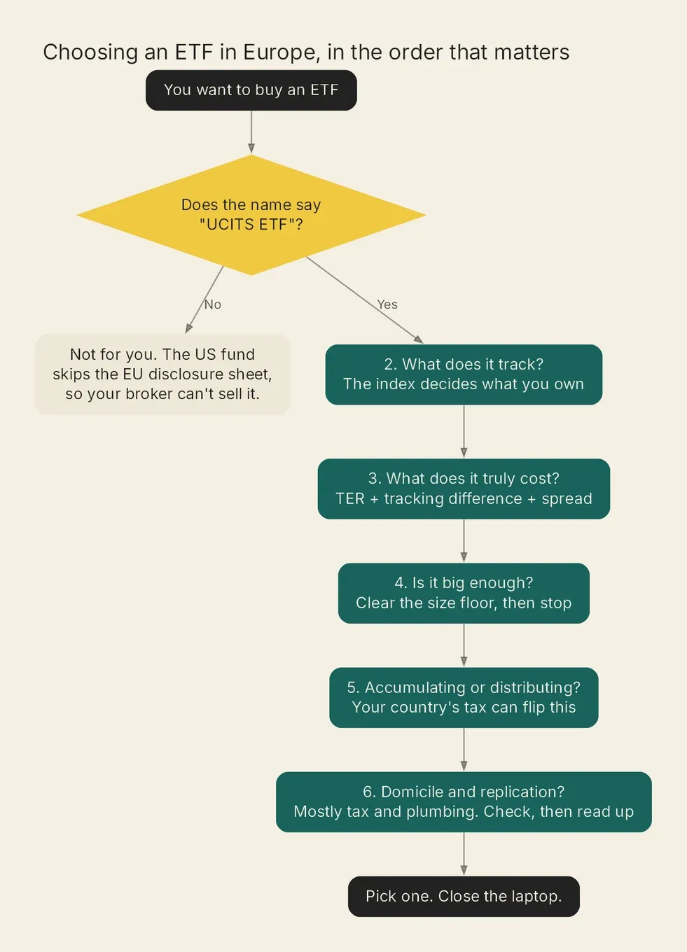 Flowchart of the six ETF checks in order: UCITS gate first, then index, cost, size, accumulating or distributing, domicile.