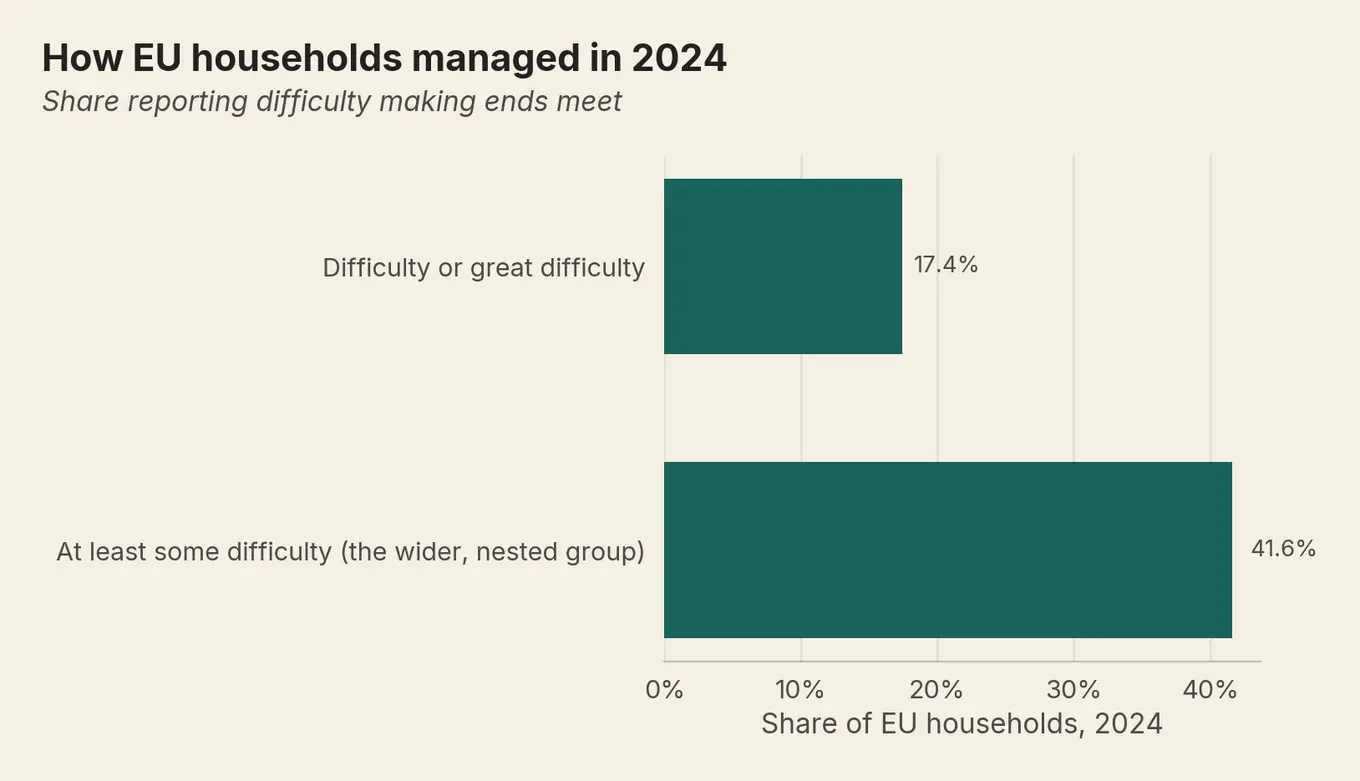 Bar chart: 17.4% of EU households had real difficulty making ends meet in 2024, 41.6% had at least some.