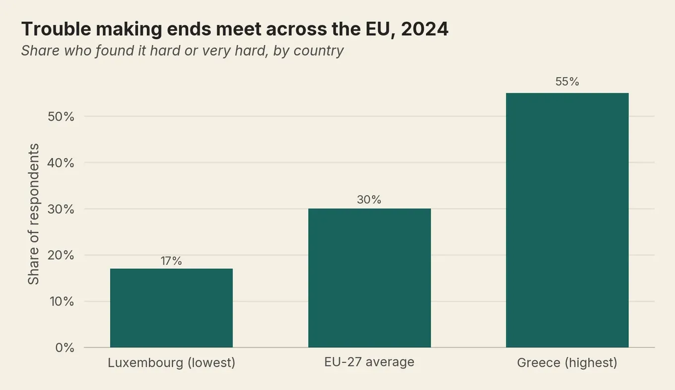 Bar chart of difficulty making ends meet in the EU in 2024: 17% in Luxembourg, 30% EU average, 55% in Greece