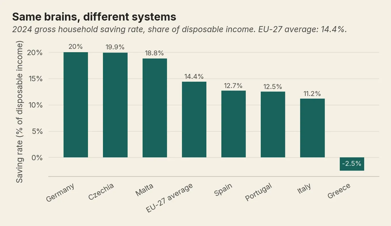Bar chart of 2024 EU household saving rates: Germany near 20% down to Greece below zero.
