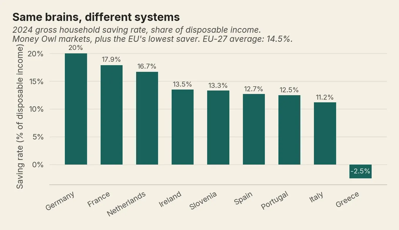 Bar chart of 2024 household saving rates: Germany near 20% tops the Money Owl markets, Greece sits below zero.