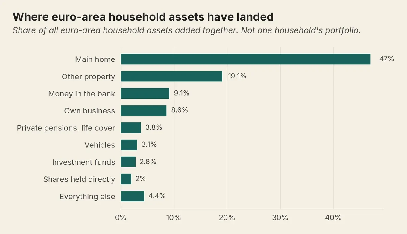 Bar chart, euro-area household assets, nine categories. Main home 47%, other property 19.1%, money in the bank 9.1%.