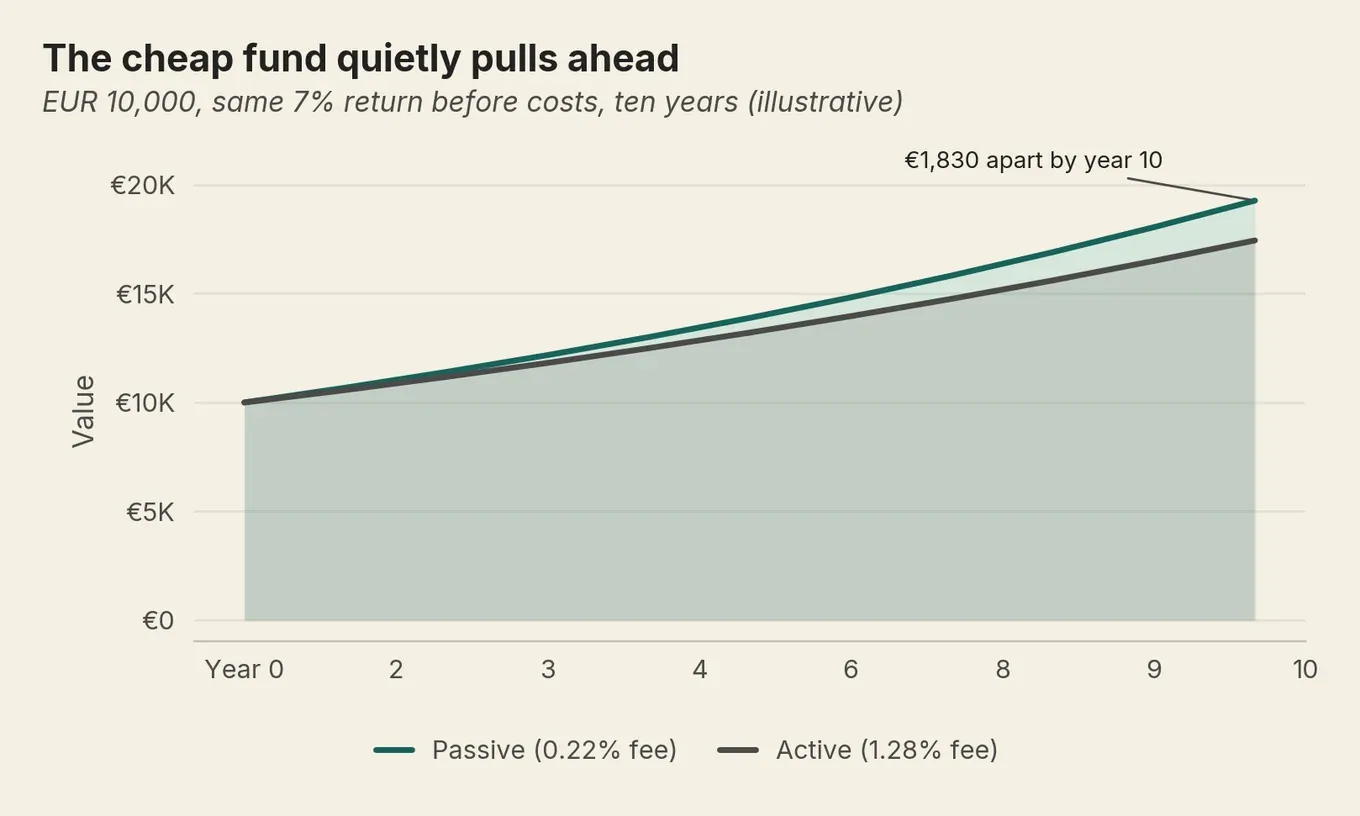 Line chart of EUR 10,000 over ten years: the passive fund ends about EUR 1,830 ahead of the active fund on fees alone.