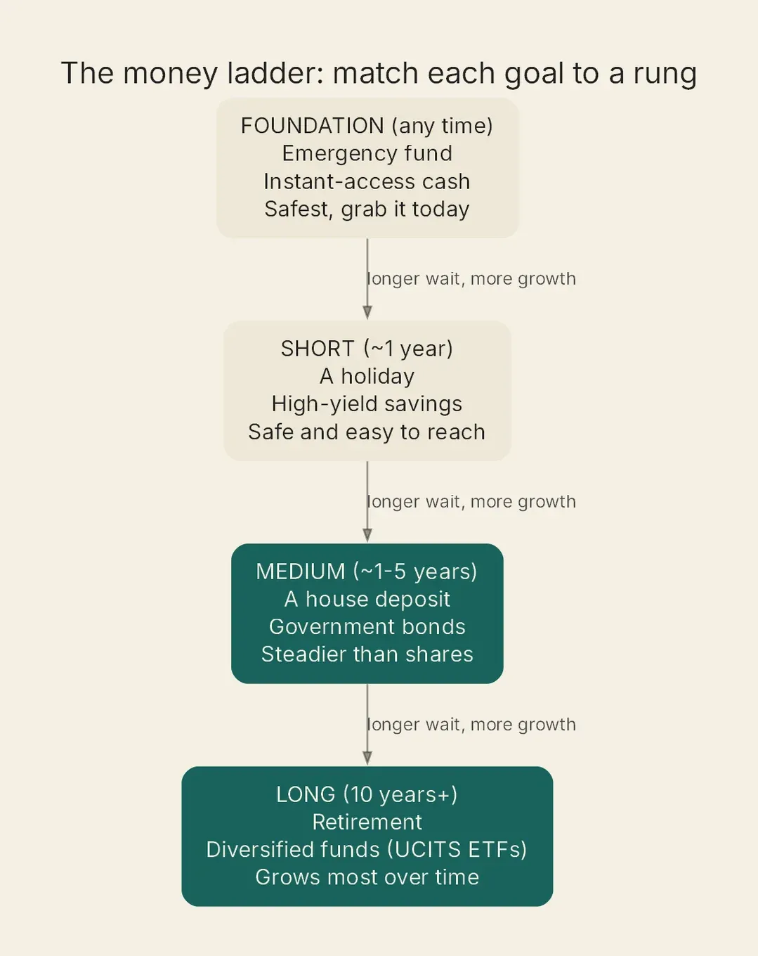 Four steps read top to bottom: an emergency cash foundation, then short-term savings, then government bonds, then long-term growth funds.