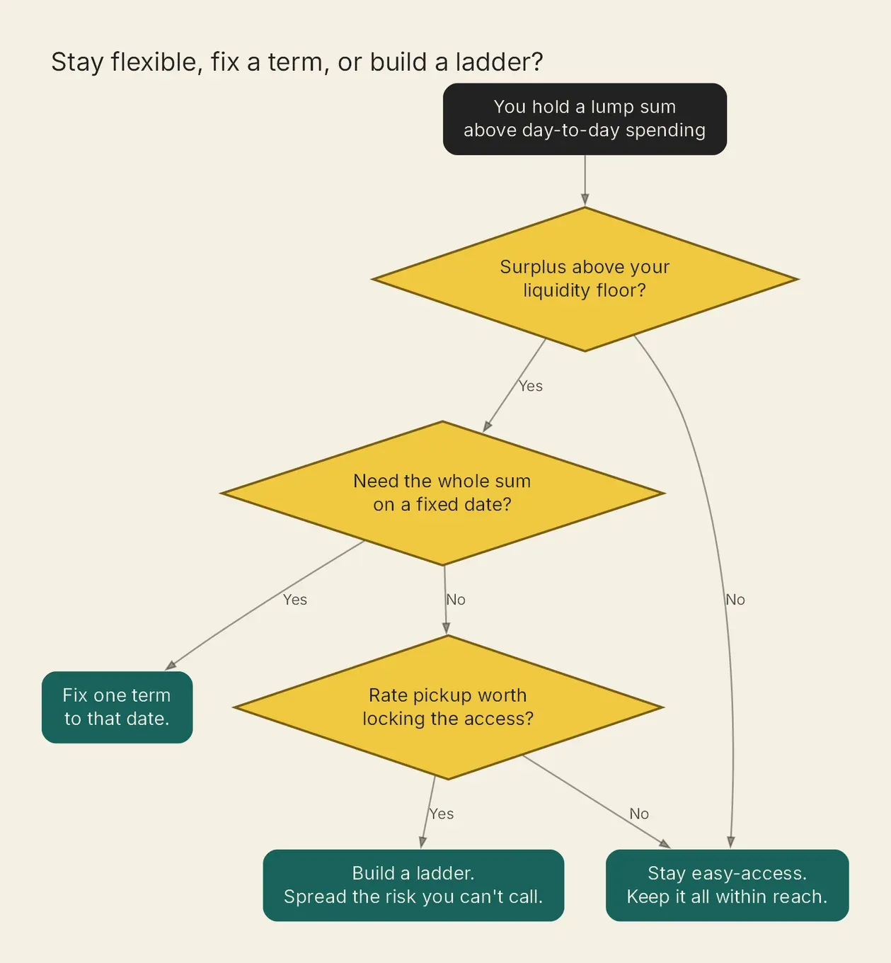 Decision flowchart: no surplus above your floor, stay easy-access; fixed date, fix one term; no date but worthwhile rate pickup, build a ladder.