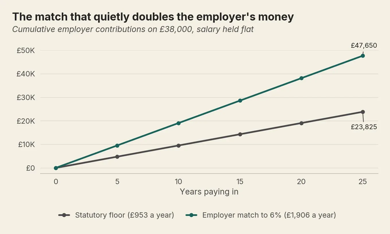 Line chart comparing 25 years of employer pension money: £47,650 matched to 6% versus £23,825 at the 3% floor