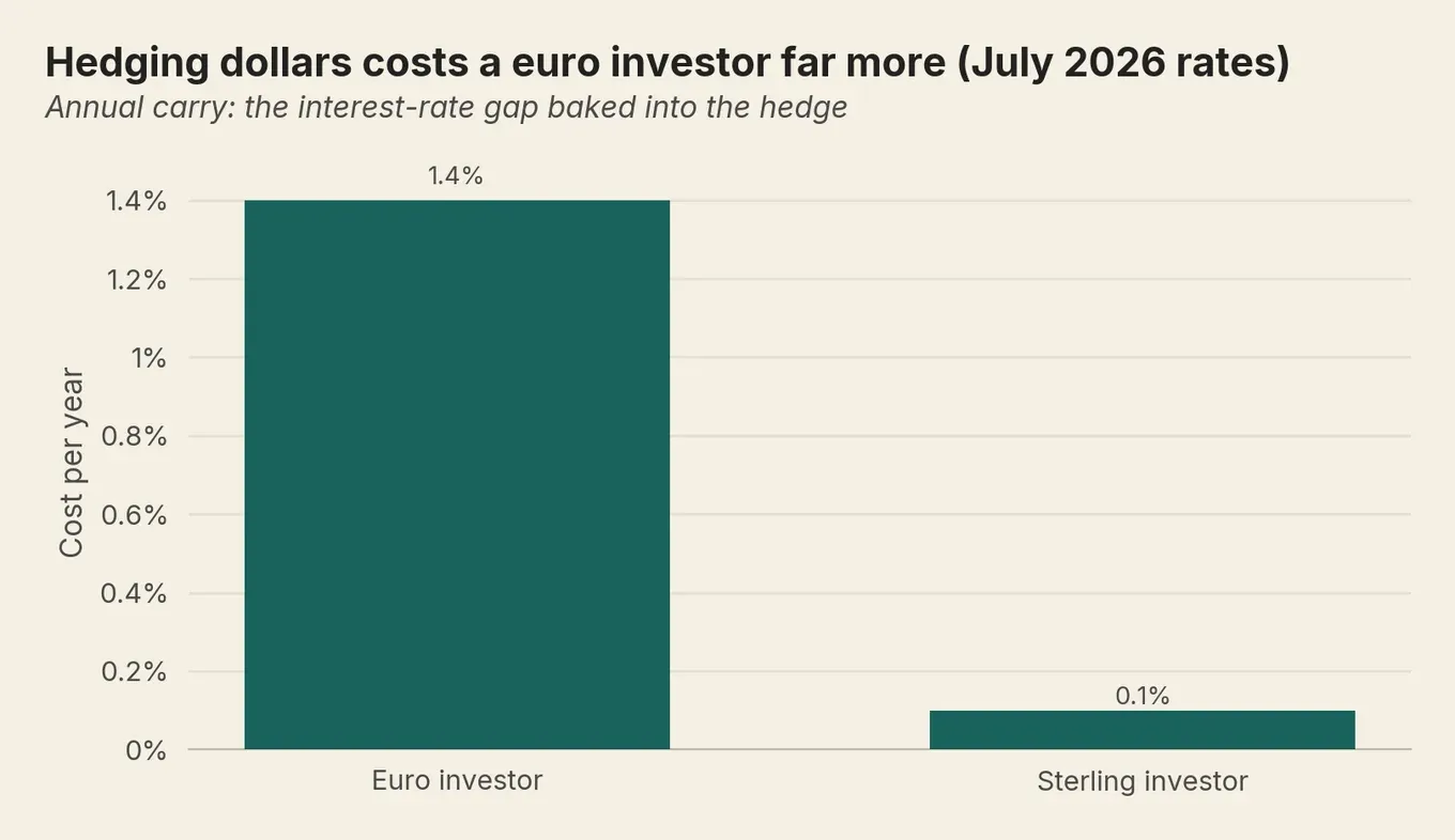 Bar chart: hedging dollars costs a euro investor about 1.4% a year in carry versus roughly 0.1% for a sterling investor.