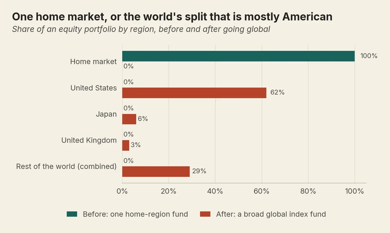 Horizontal bars show a portfolio swapping a 100% home-market bet for a global split that is 62% United States.