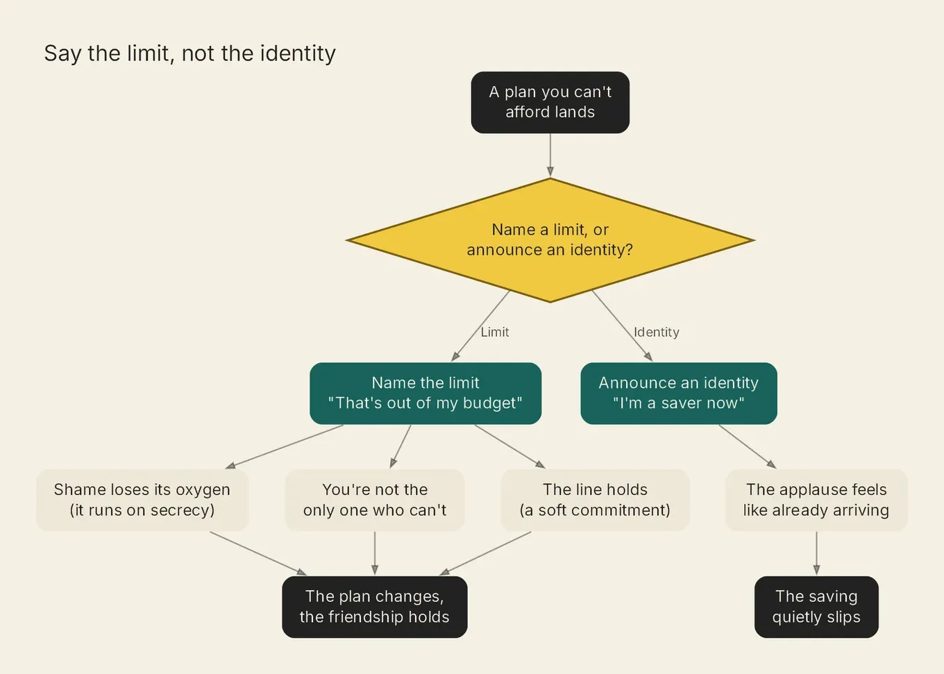 Loud budgeting flow: a said limit starves shame, shows you’re not the only one and holds the line; an identity backfires