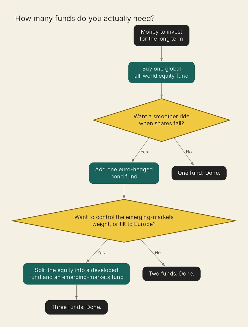 Decision flowchart: one all-world fund, add a euro bond fund for two, split the equity for a three-fund build