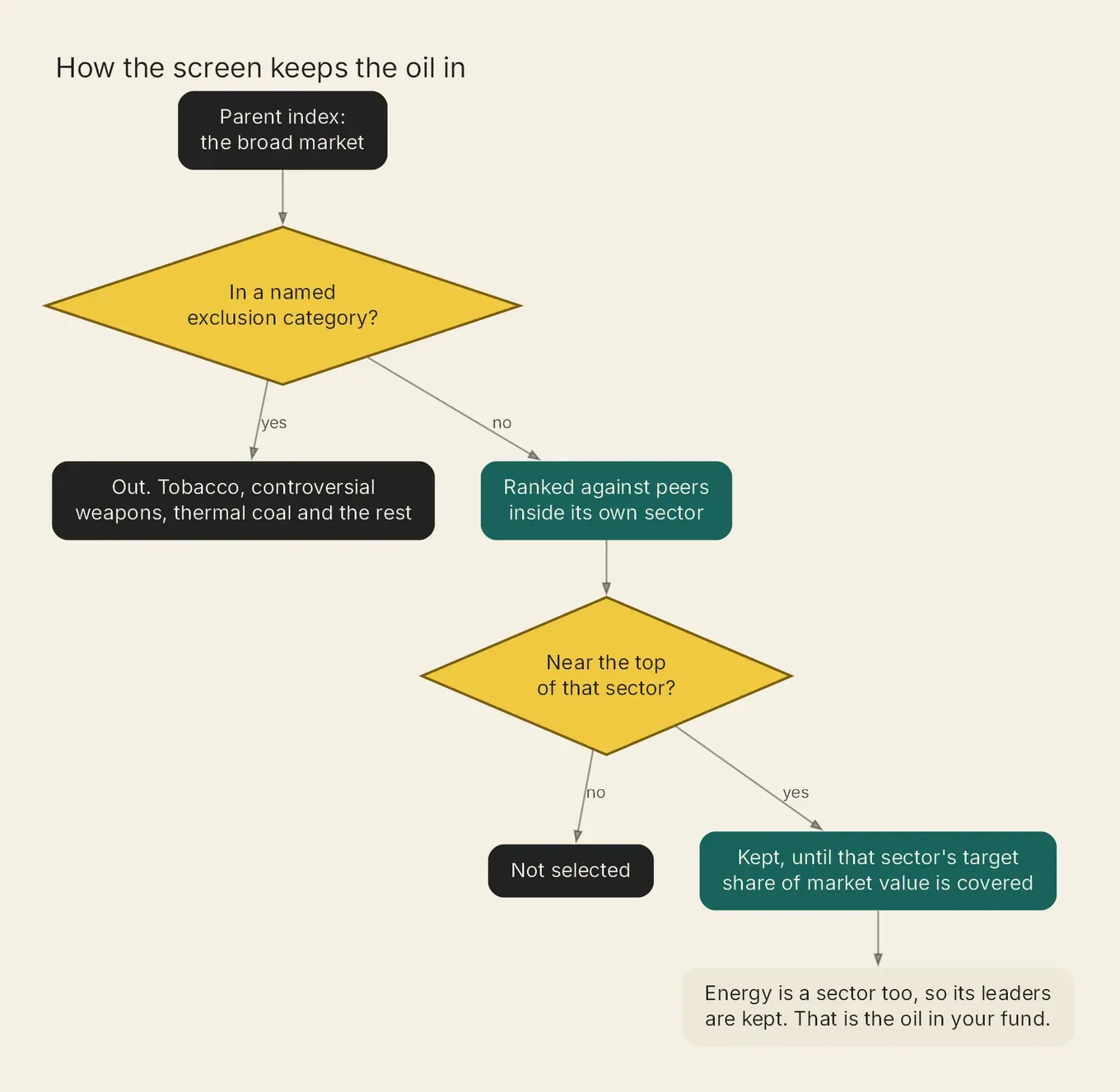 Flow diagram: exclusions drop named categories, then firms are ranked inside their own sector, so energy leaders stay.