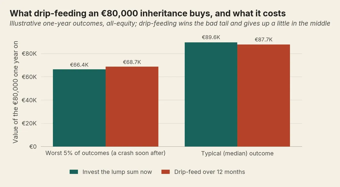 Grouped bar chart: drip-feeding an 80,000 euro inheritance leaves more in a crash but a little less in a typical year.