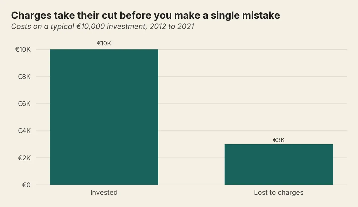 Bar chart: a €10,000 investment beside the roughly €3,000 lost to charges over 2012 to 2021