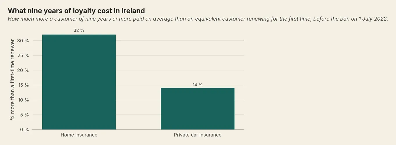 Ireland before the ban: a customer of nine years or more paid 32 percent more on home cover and 14 percent more on private car cover than a first-time renewer.