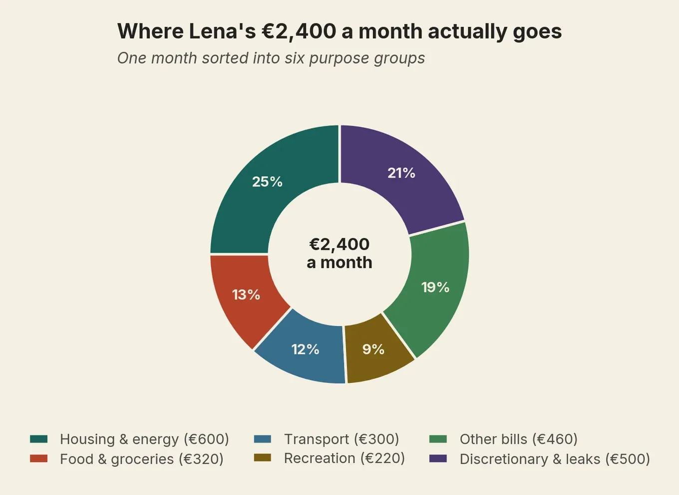 Donut of Lena’s €2,400 monthly spending; the €500 discretionary and leaks slice is where the audit earns its keep.