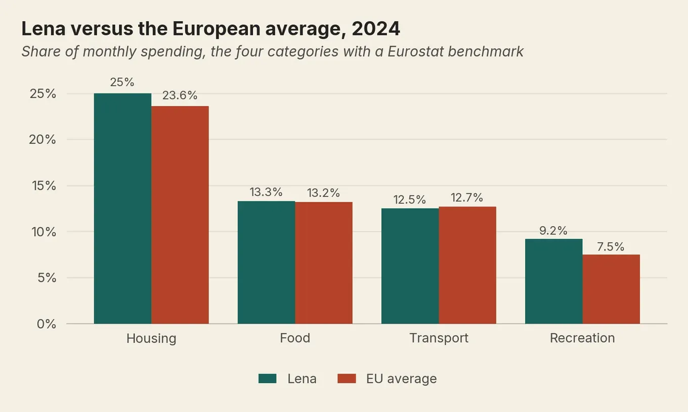 Grouped bars: Lena’s spending shares match the EU 2024 average for housing, food and transport; recreation a little above.