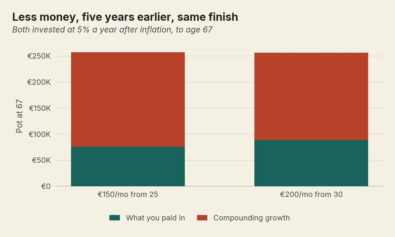 Two stacked bars: €150 a month from 25 reaches the same pot at 67 as €200 from 30, with more compounding growth.
