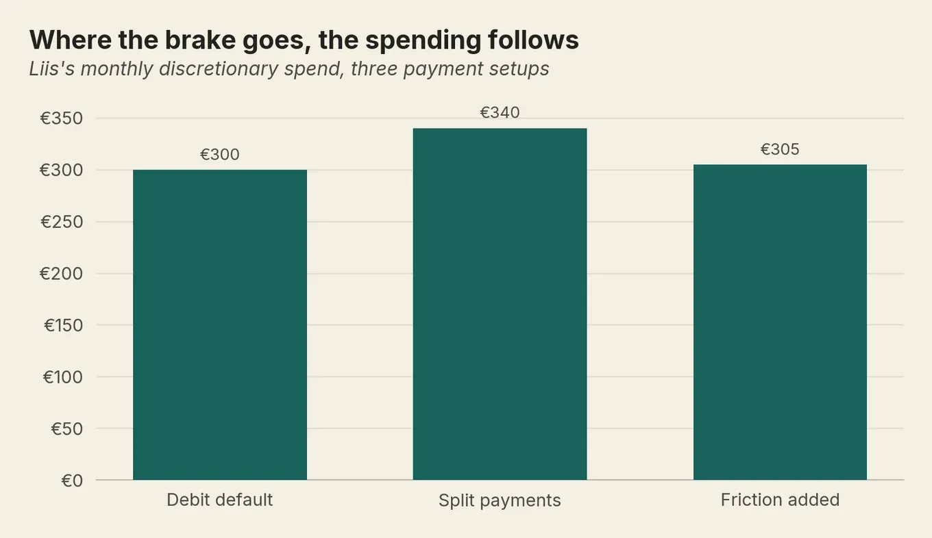 Bar chart of Liis’s monthly spend: EUR 300 on debit, EUR 340 with split payments, then EUR 305 after adding friction.