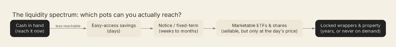 Liquidity spectrum running from cash you reach now, through easy-access savings and ETFs, to locked wrappers and property.