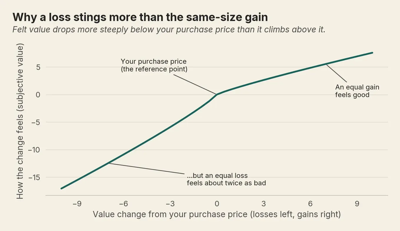 Loss-aversion value curve: a loss falls about twice as steeply below the purchase price as an equal gain rises