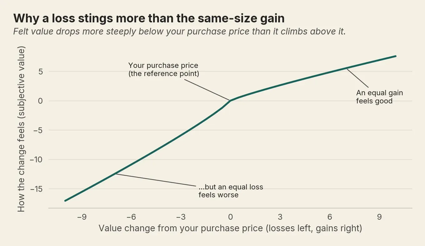 Loss-aversion value curve: a loss falls more steeply below the purchase price than an equal gain rises