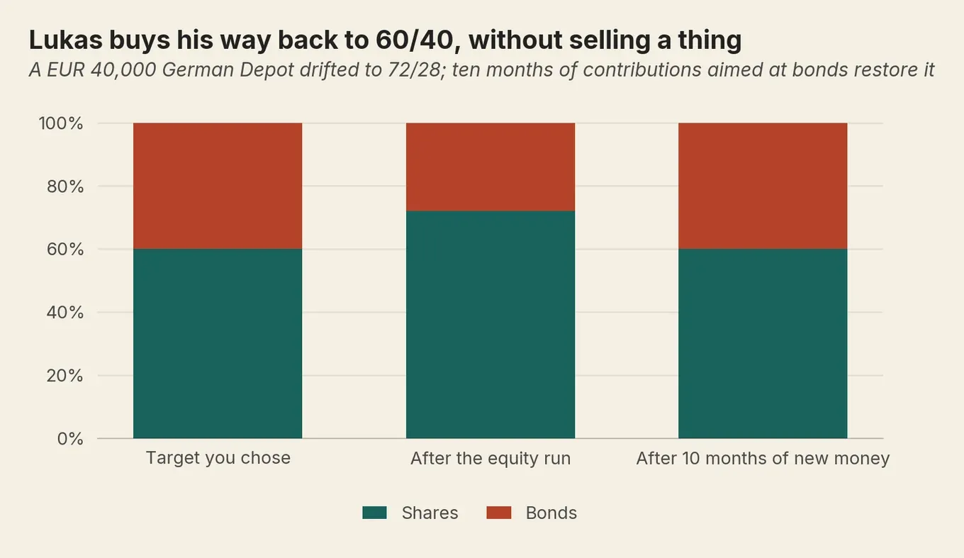 Stacked bars showing a German portfolio drifting from 60/40 to 72/28, then restored to 60/40 by new contributions.