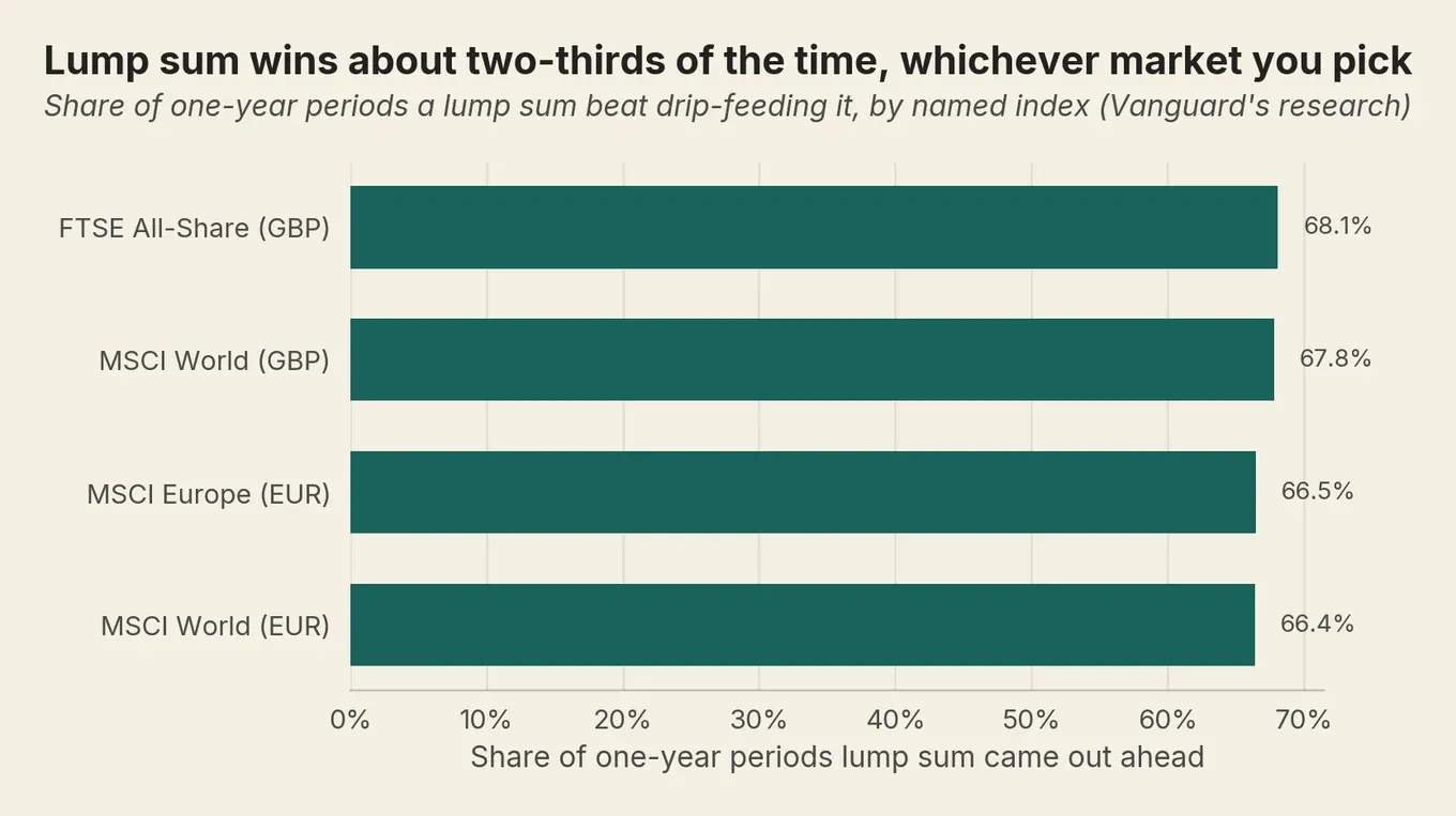 Horizontal bar chart: a lump sum beat drip-feeding in 66 to 68% of one-year periods across four European stock indices.